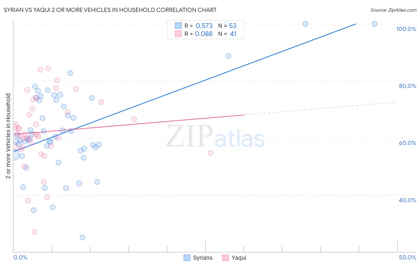 Syrian vs Yaqui 2 or more Vehicles in Household