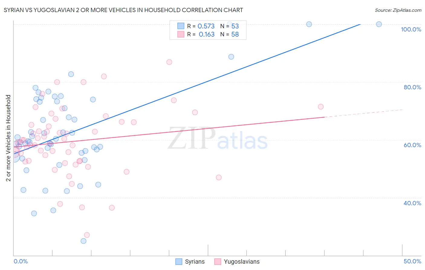 Syrian vs Yugoslavian 2 or more Vehicles in Household