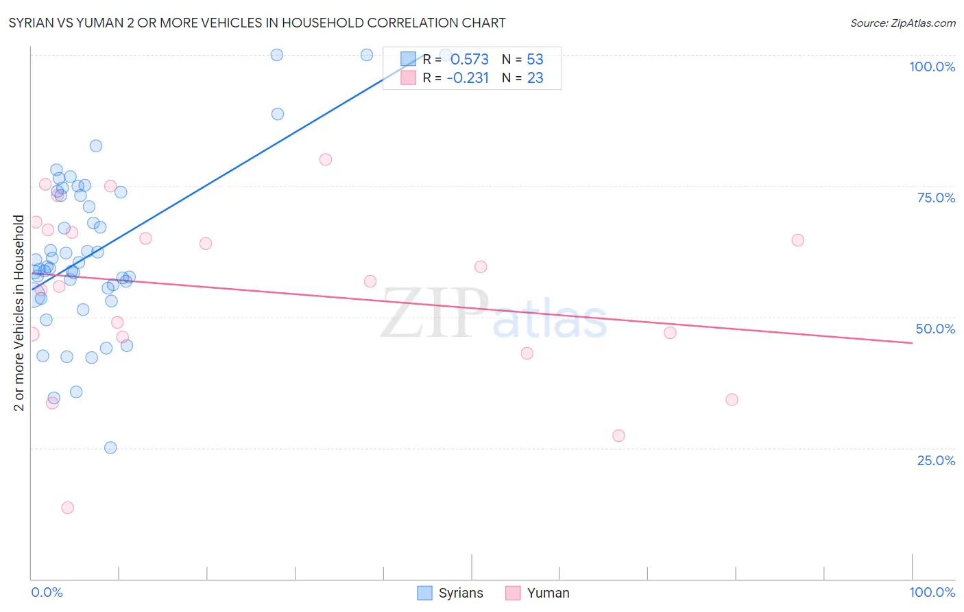 Syrian vs Yuman 2 or more Vehicles in Household
