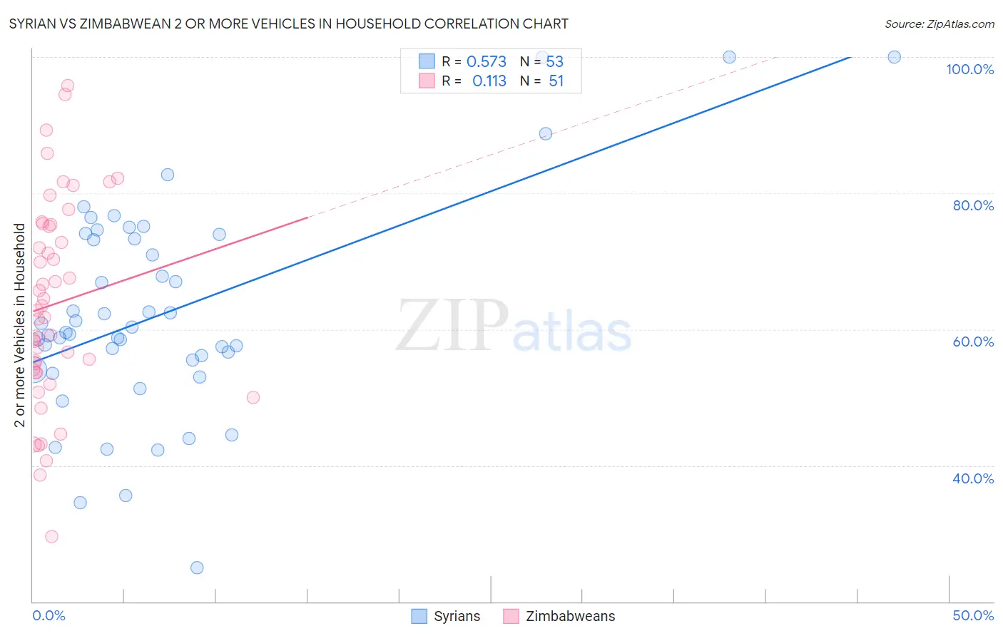 Syrian vs Zimbabwean 2 or more Vehicles in Household