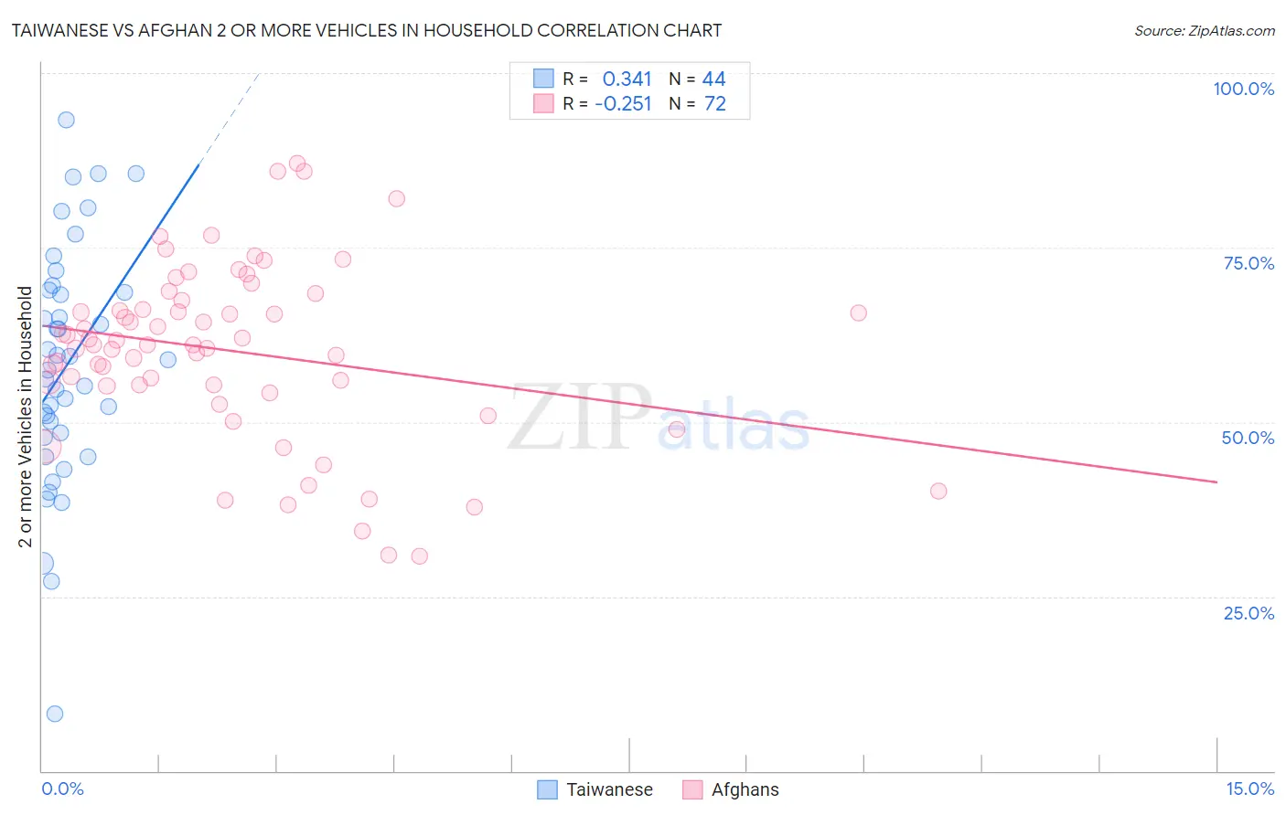 Taiwanese vs Afghan 2 or more Vehicles in Household