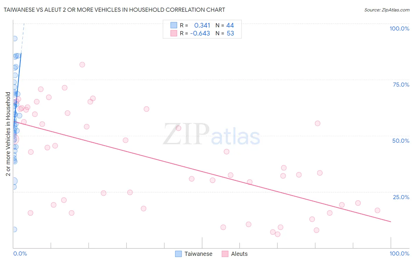 Taiwanese vs Aleut 2 or more Vehicles in Household