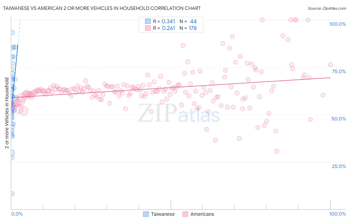 Taiwanese vs American 2 or more Vehicles in Household