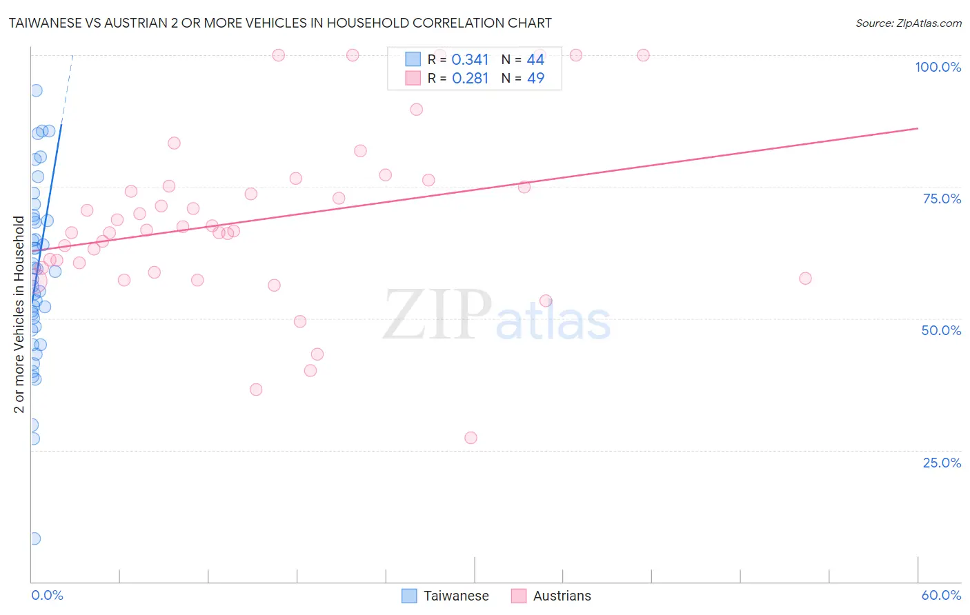 Taiwanese vs Austrian 2 or more Vehicles in Household