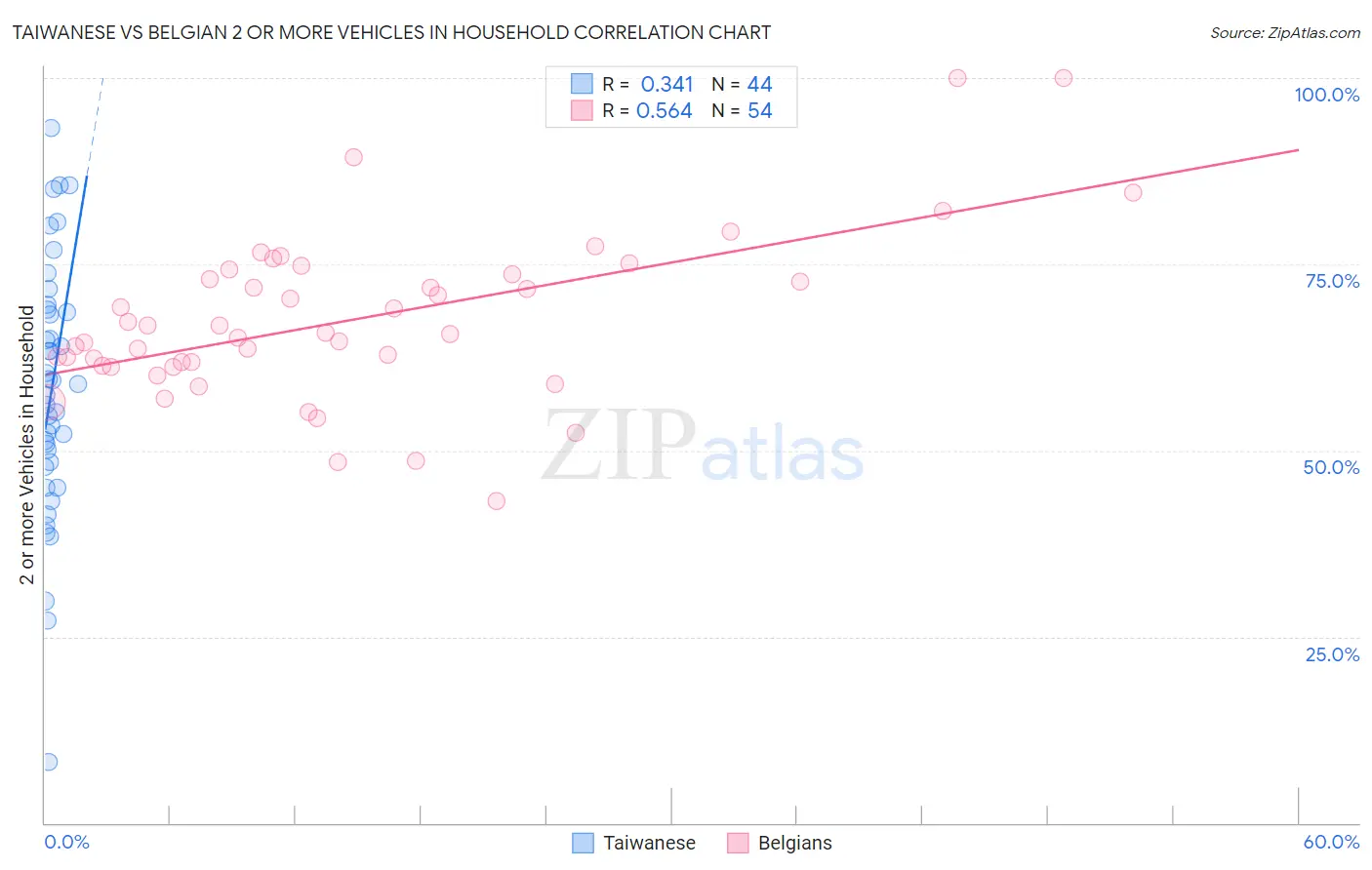 Taiwanese vs Belgian 2 or more Vehicles in Household