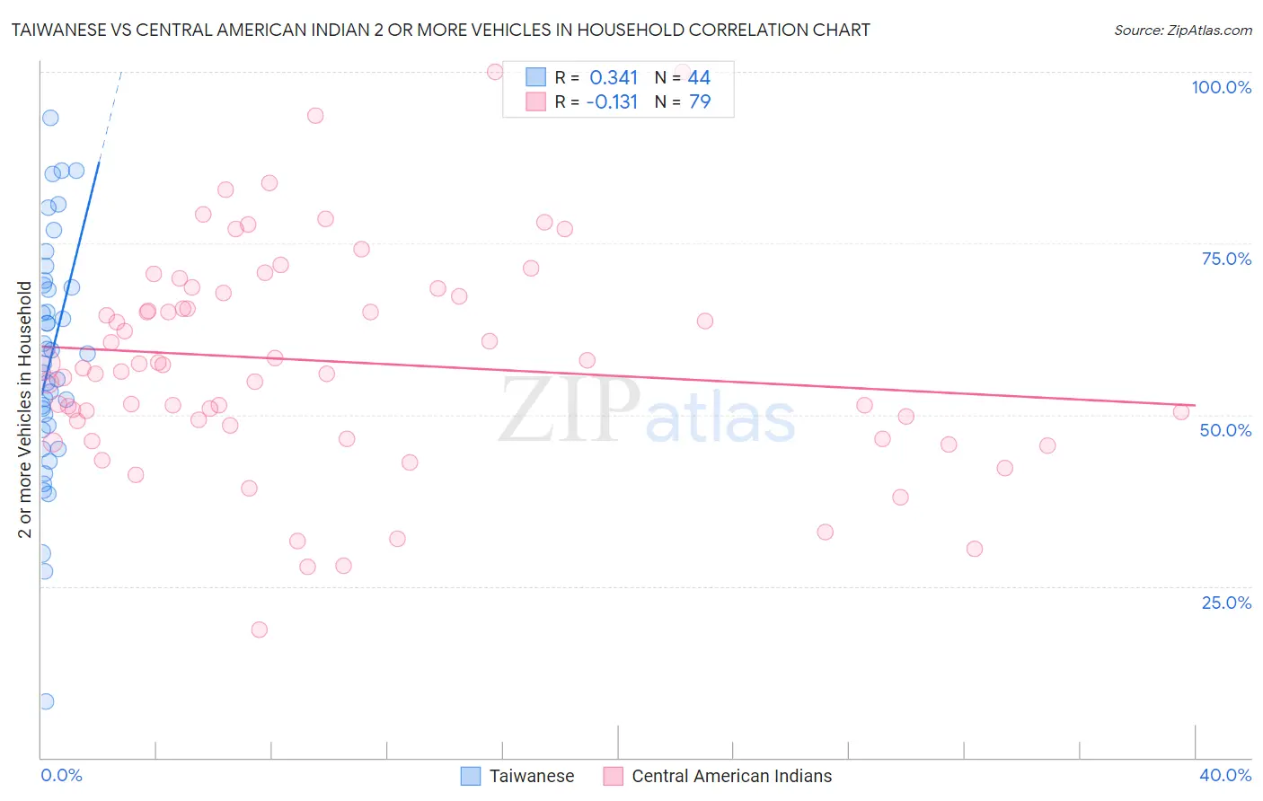 Taiwanese vs Central American Indian 2 or more Vehicles in Household