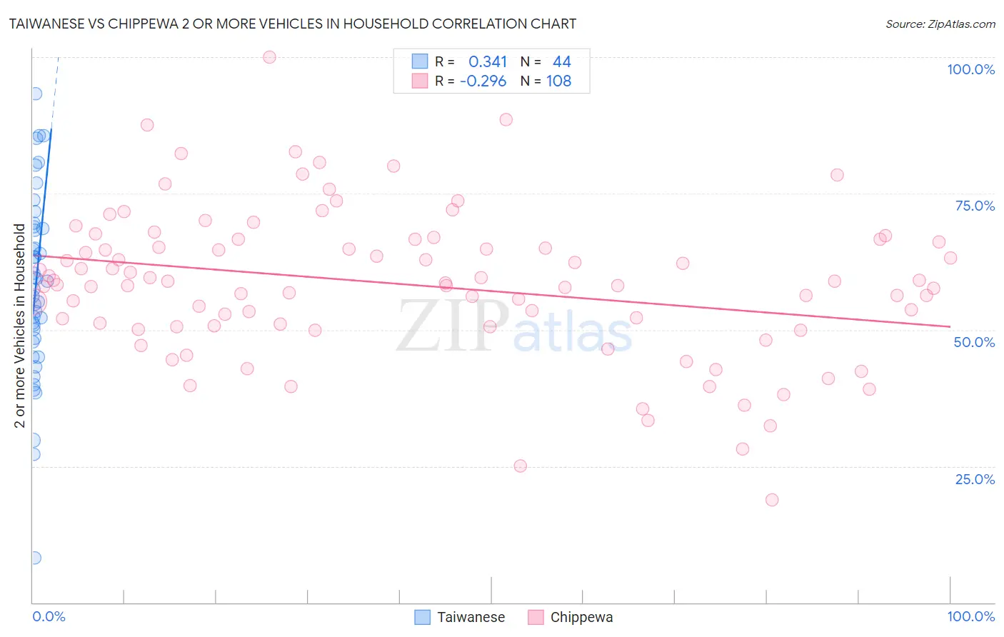 Taiwanese vs Chippewa 2 or more Vehicles in Household