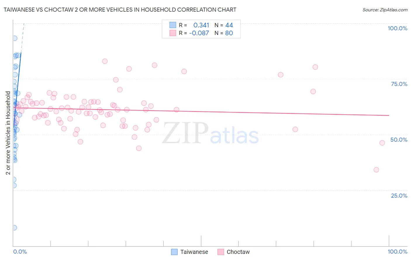 Taiwanese vs Choctaw 2 or more Vehicles in Household
