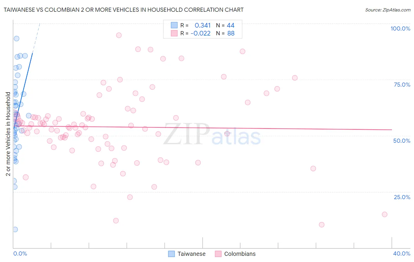 Taiwanese vs Colombian 2 or more Vehicles in Household