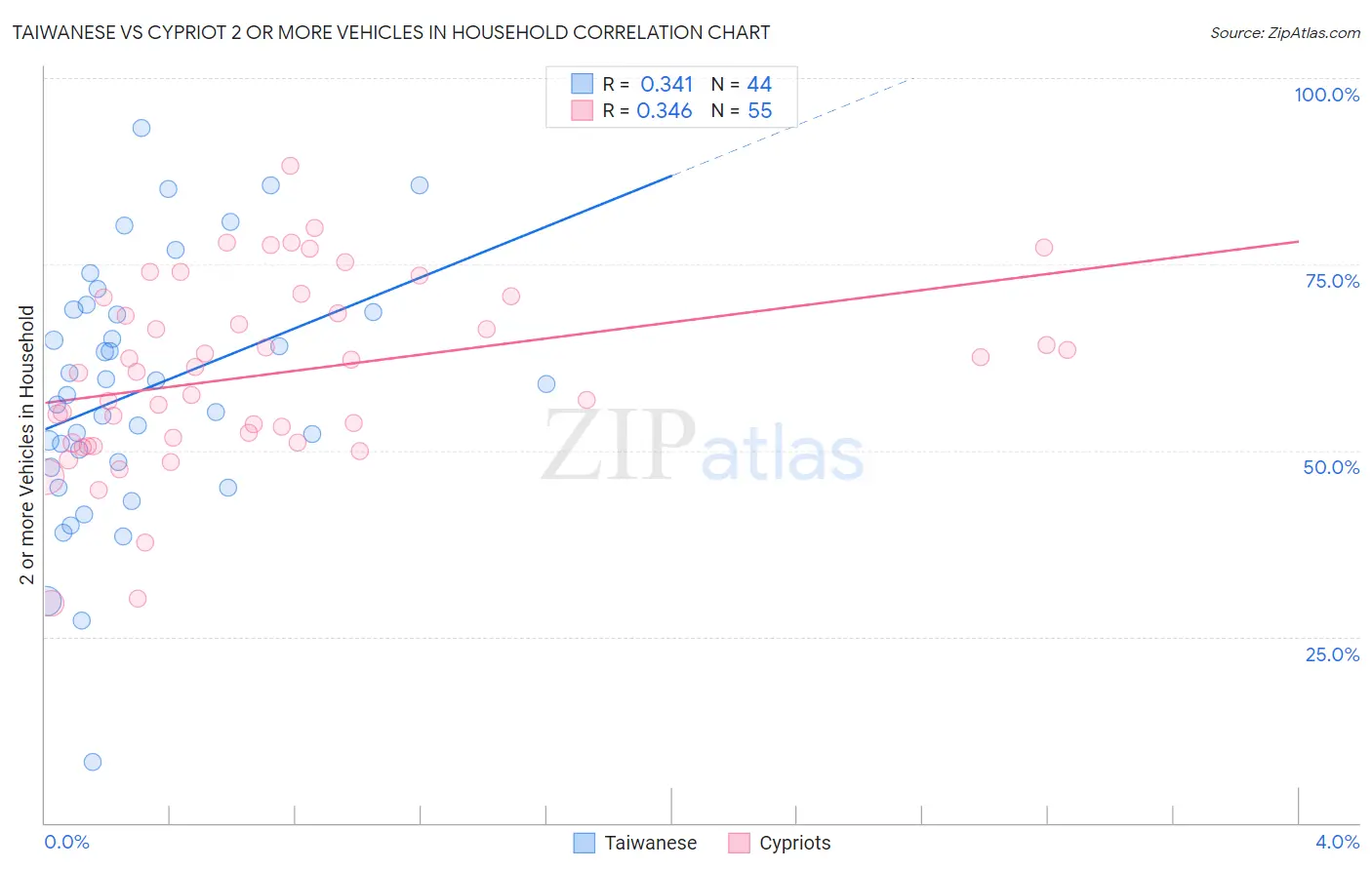 Taiwanese vs Cypriot 2 or more Vehicles in Household