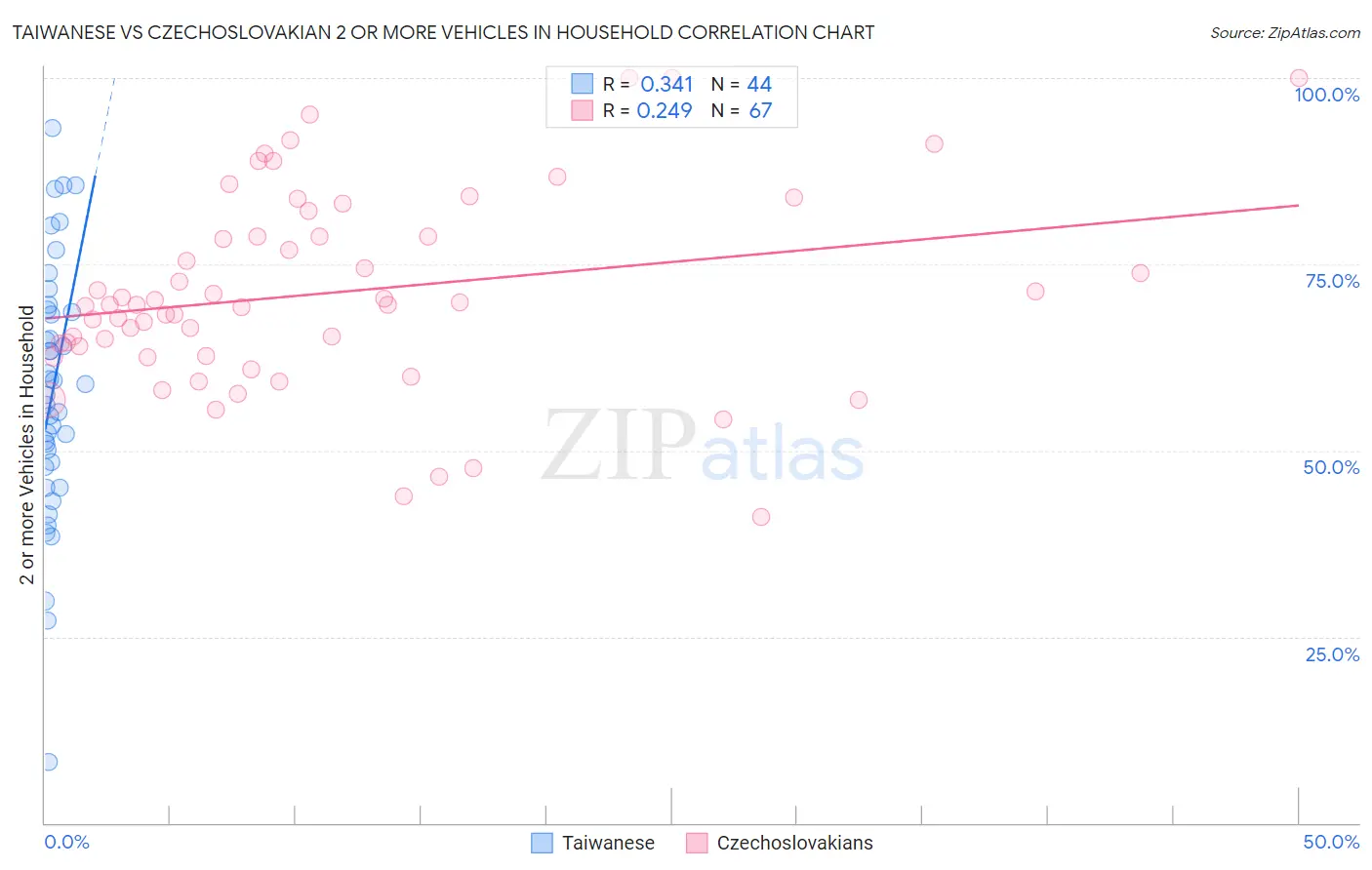 Taiwanese vs Czechoslovakian 2 or more Vehicles in Household