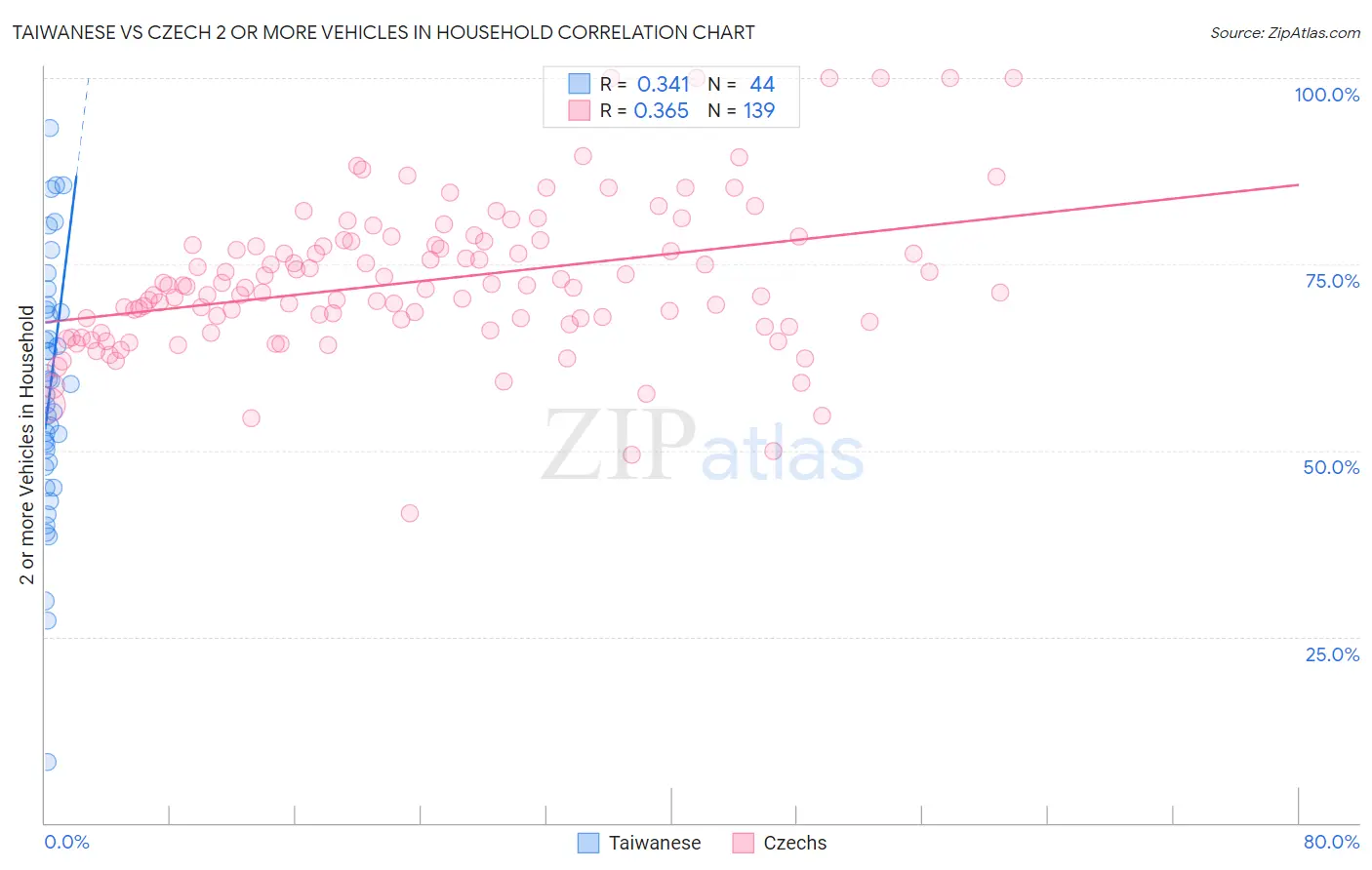 Taiwanese vs Czech 2 or more Vehicles in Household