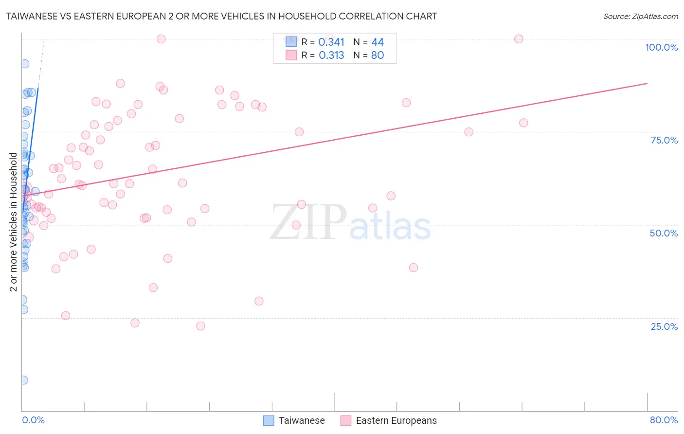 Taiwanese vs Eastern European 2 or more Vehicles in Household