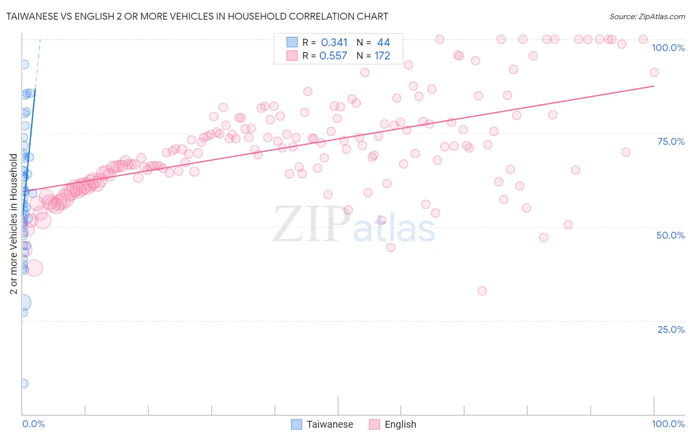 Taiwanese vs English 2 or more Vehicles in Household