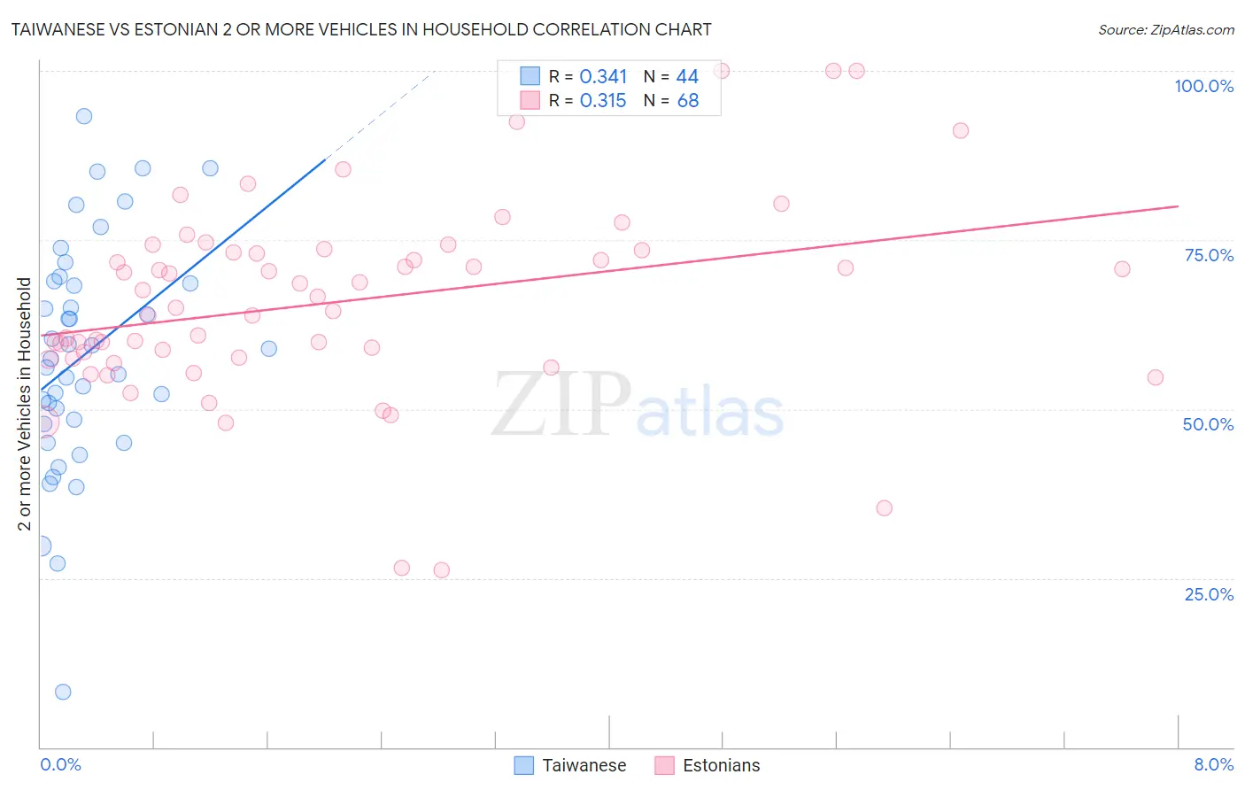 Taiwanese vs Estonian 2 or more Vehicles in Household