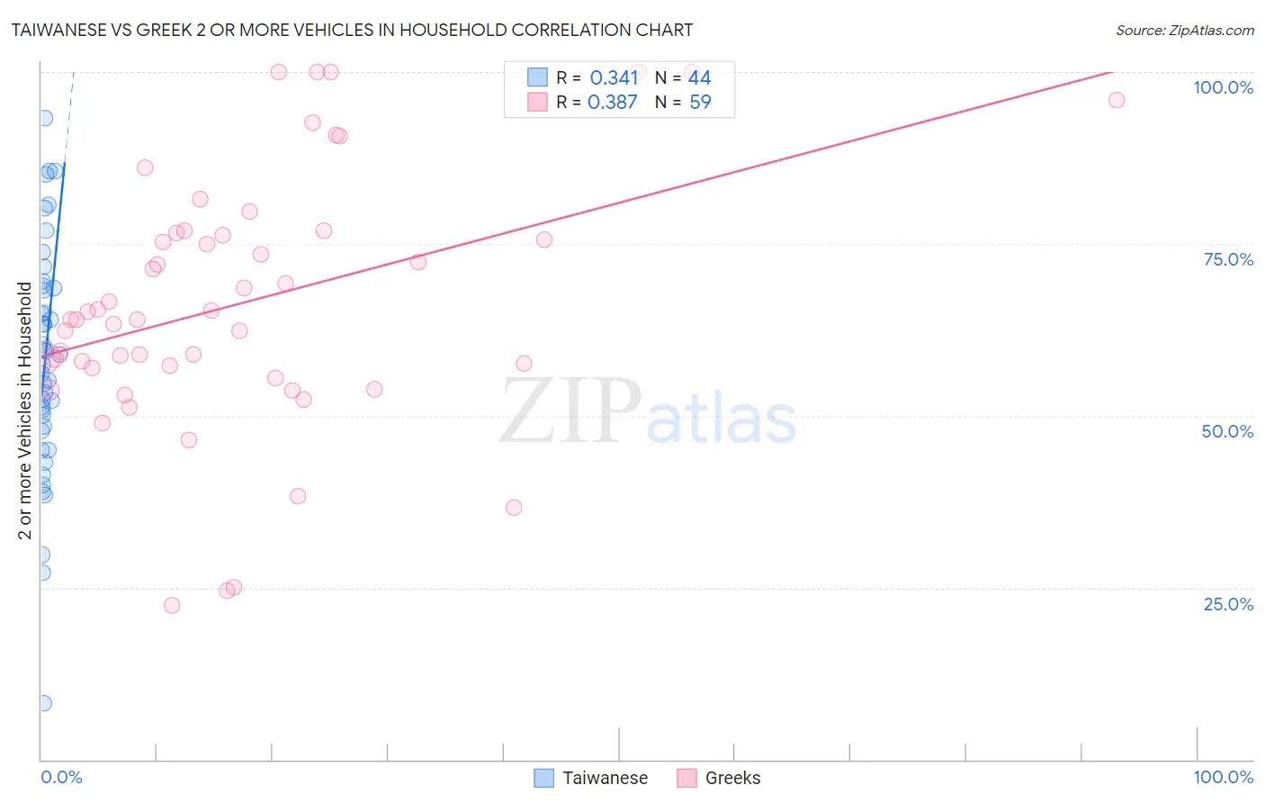 Taiwanese vs Greek 2 or more Vehicles in Household