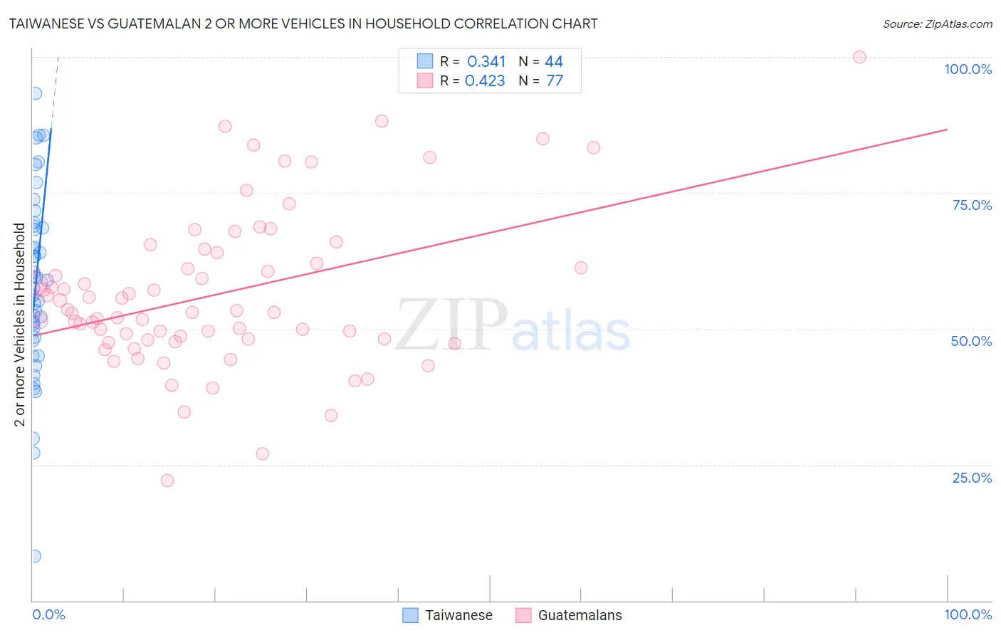 Taiwanese vs Guatemalan 2 or more Vehicles in Household