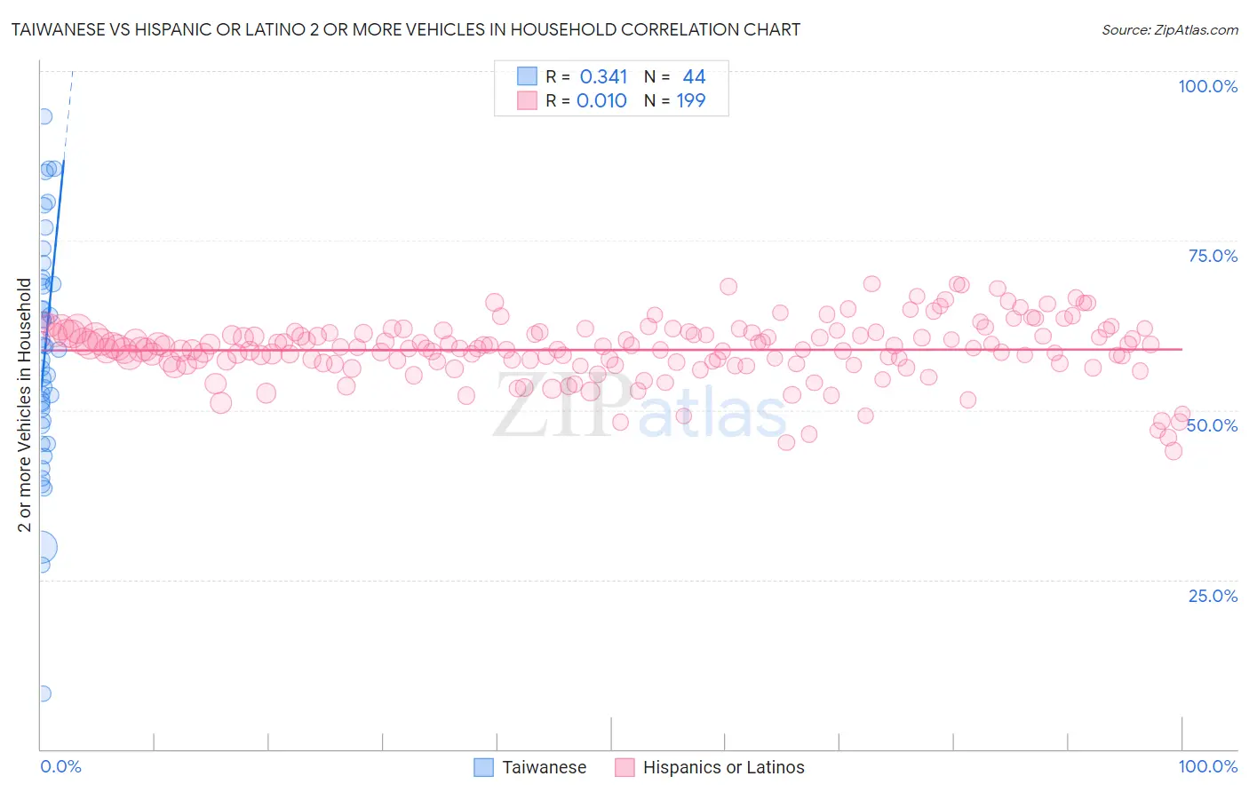 Taiwanese vs Hispanic or Latino 2 or more Vehicles in Household