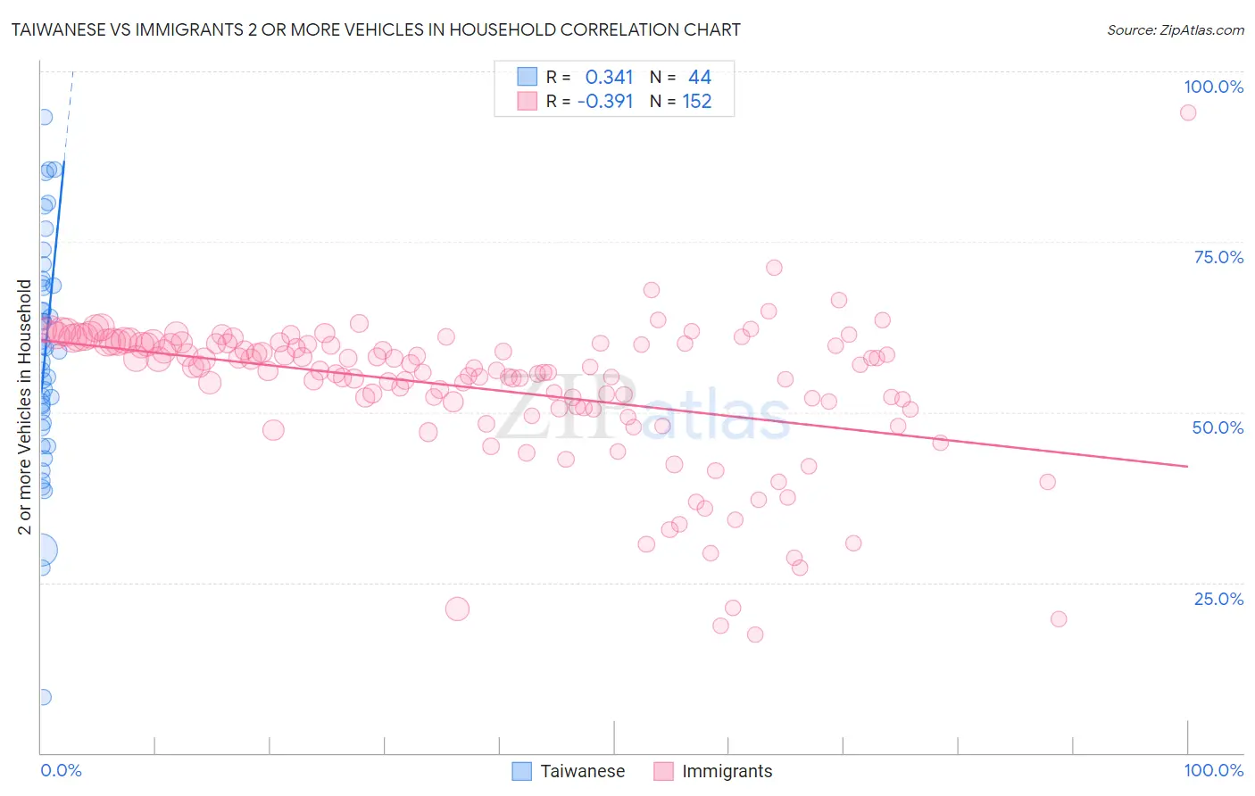 Taiwanese vs Immigrants 2 or more Vehicles in Household
