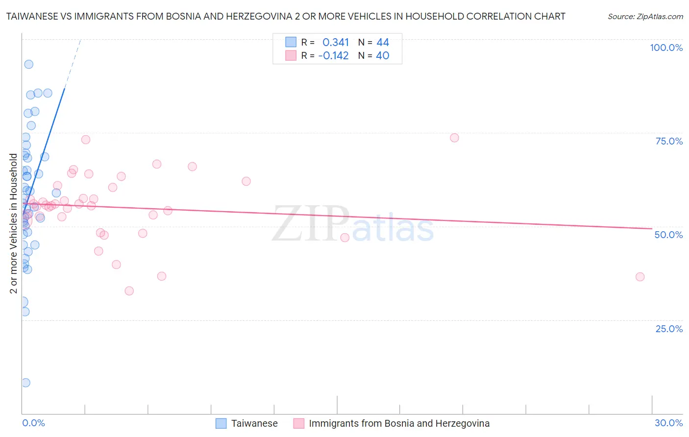Taiwanese vs Immigrants from Bosnia and Herzegovina 2 or more Vehicles in Household