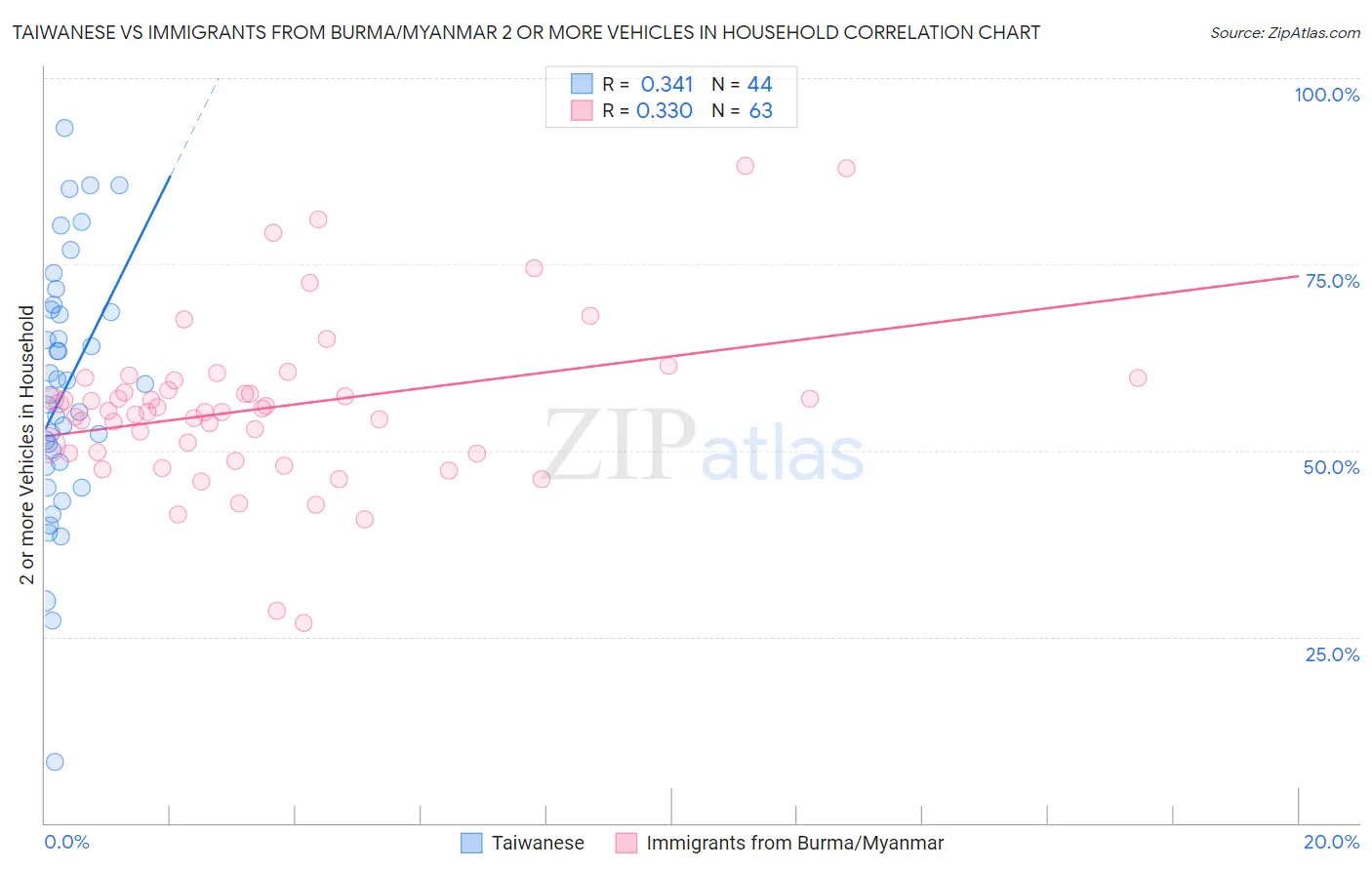Taiwanese vs Immigrants from Burma/Myanmar 2 or more Vehicles in Household