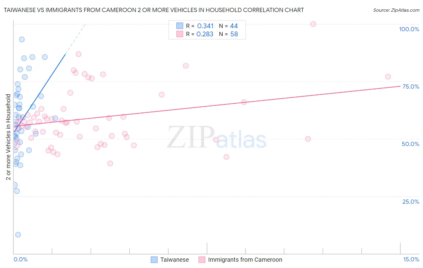 Taiwanese vs Immigrants from Cameroon 2 or more Vehicles in Household