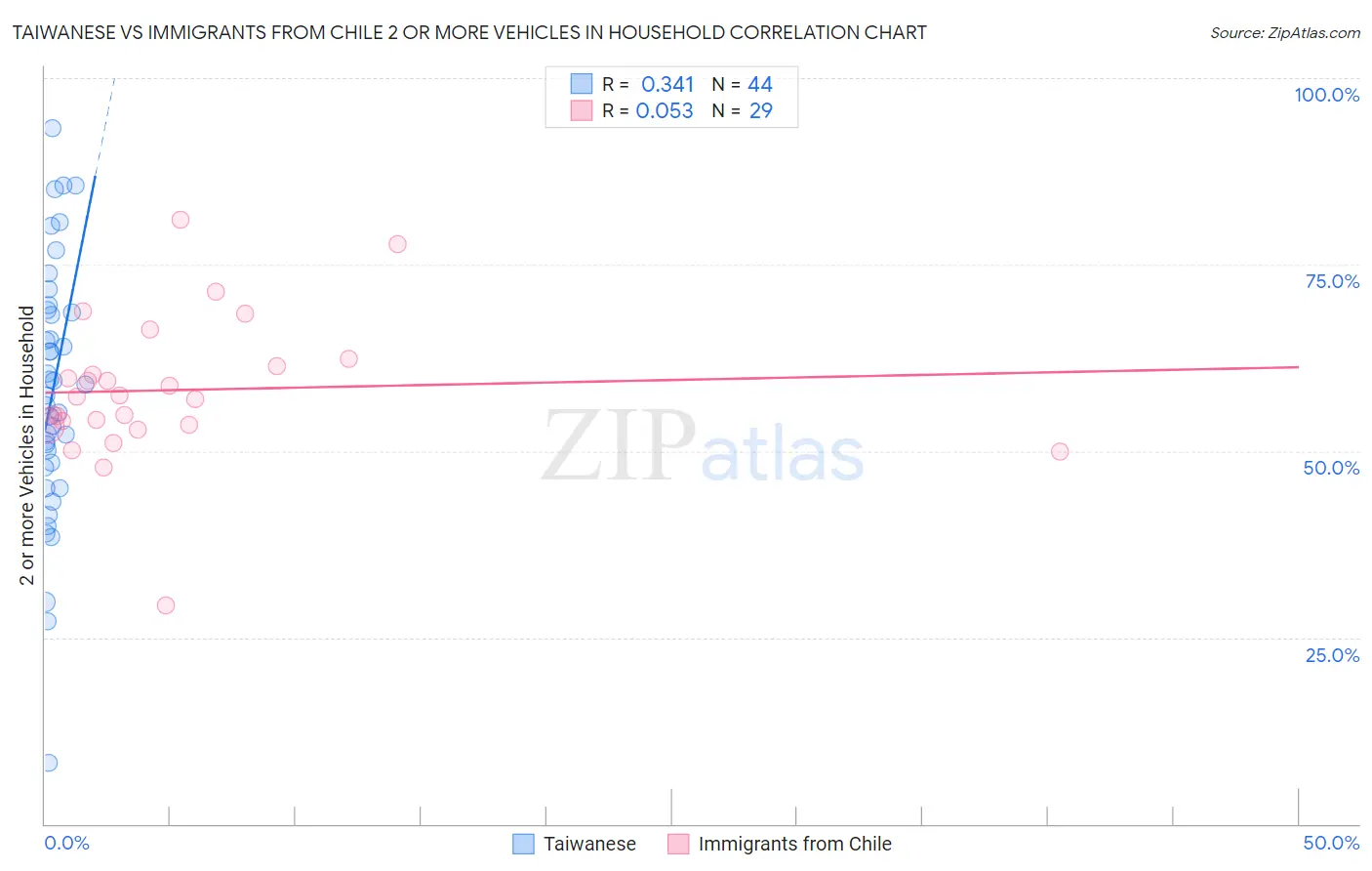 Taiwanese vs Immigrants from Chile 2 or more Vehicles in Household