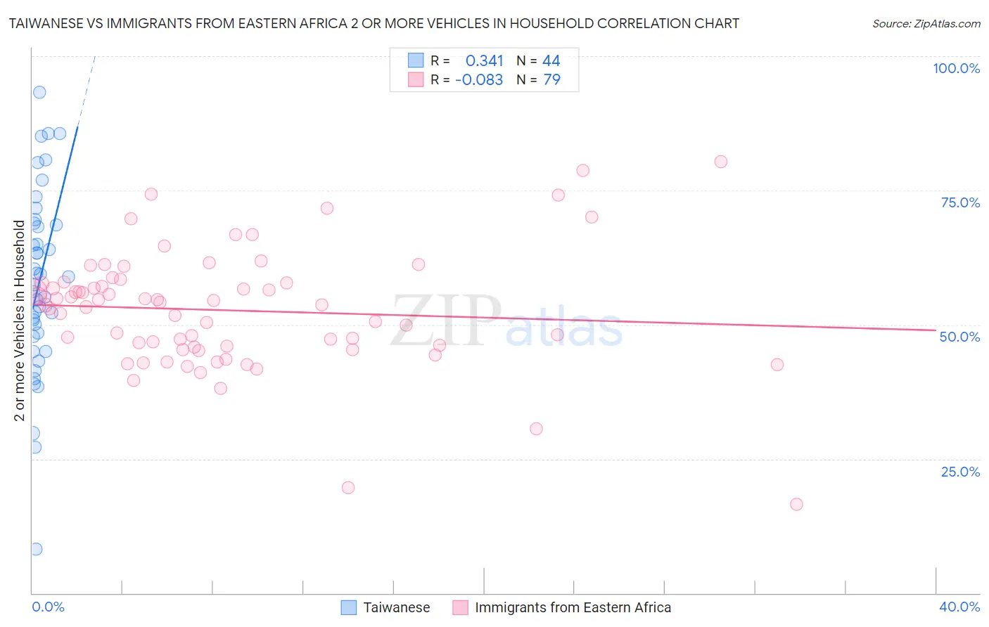 Taiwanese vs Immigrants from Eastern Africa 2 or more Vehicles in Household