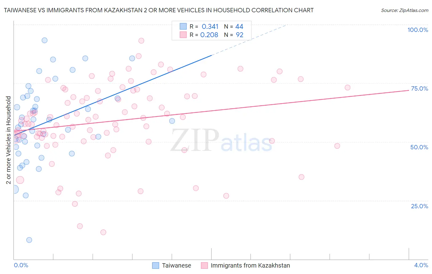 Taiwanese vs Immigrants from Kazakhstan 2 or more Vehicles in Household