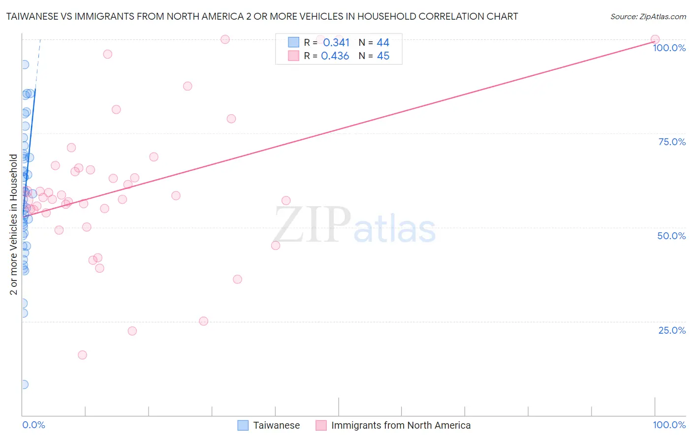 Taiwanese vs Immigrants from North America 2 or more Vehicles in Household
