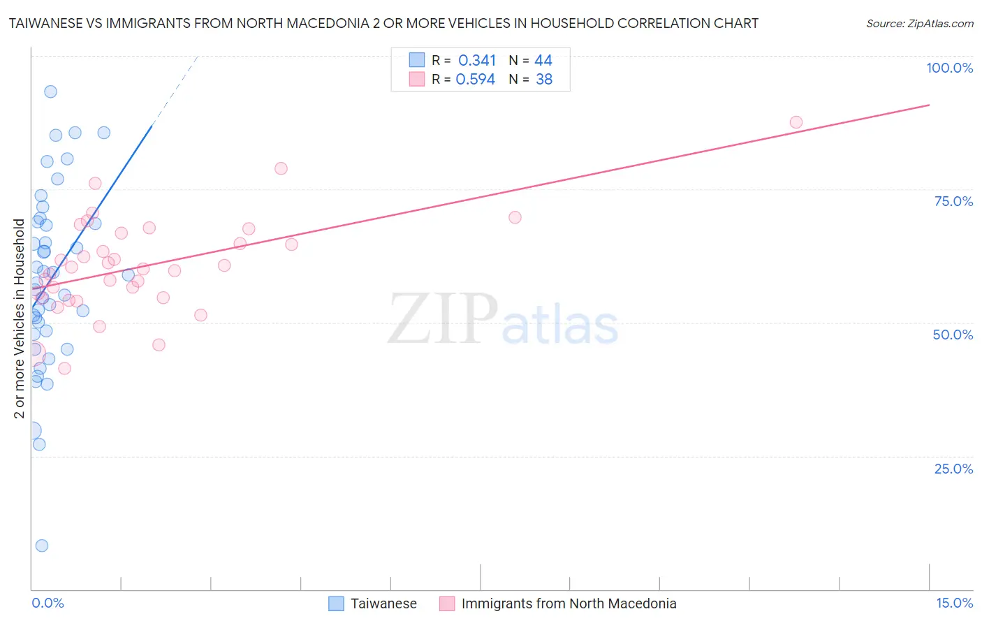 Taiwanese vs Immigrants from North Macedonia 2 or more Vehicles in Household