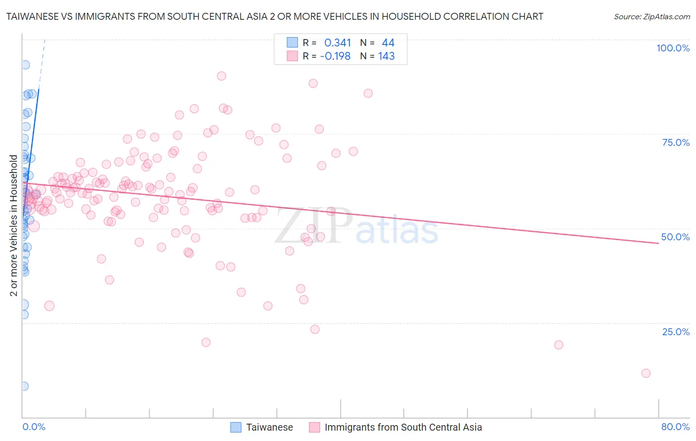 Taiwanese vs Immigrants from South Central Asia 2 or more Vehicles in Household