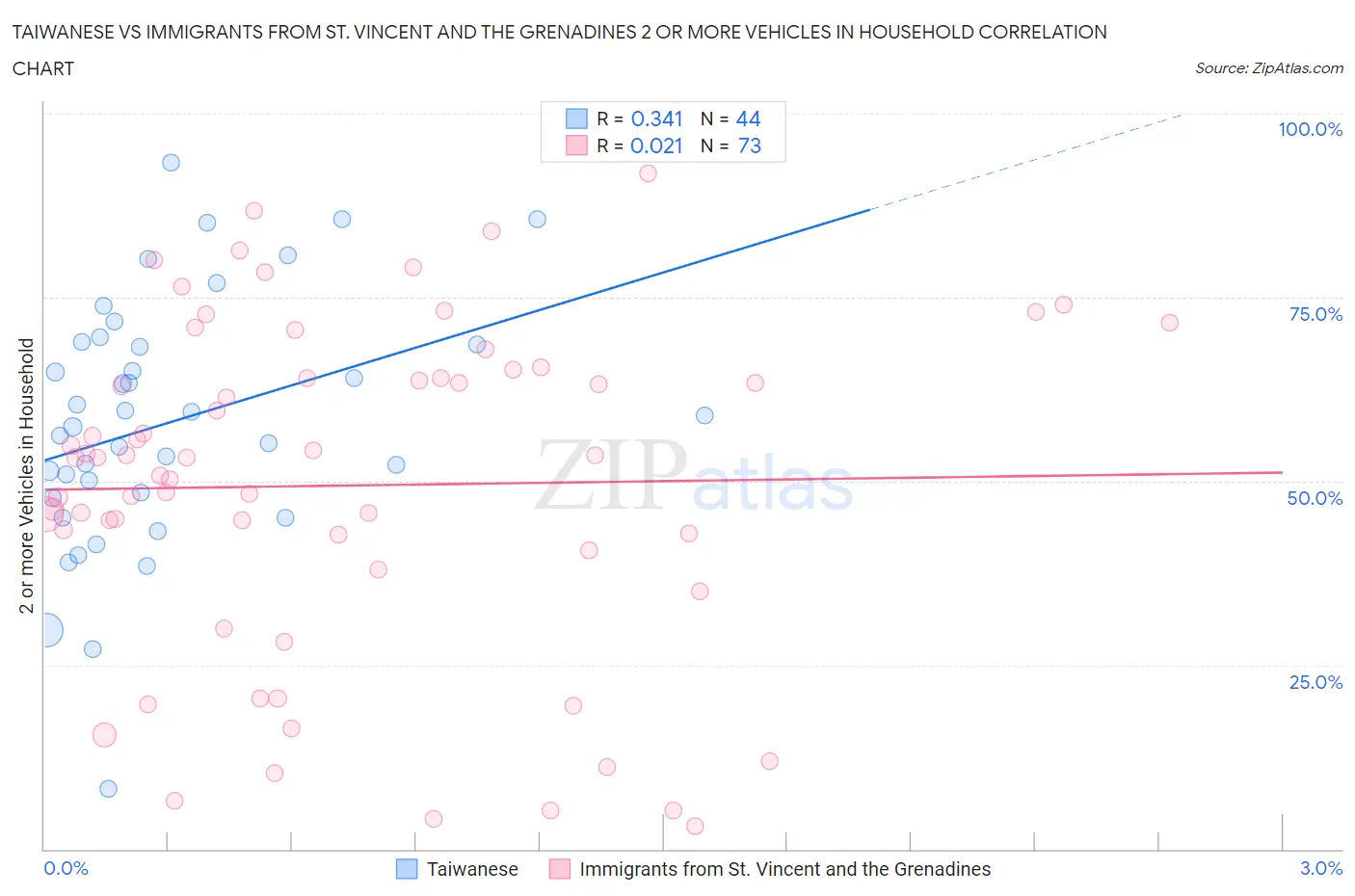 Taiwanese vs Immigrants from St. Vincent and the Grenadines 2 or more Vehicles in Household