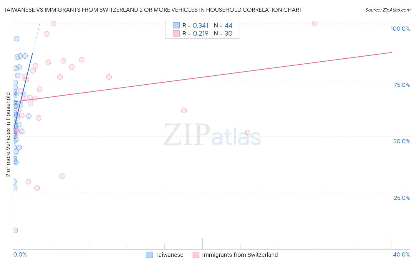 Taiwanese vs Immigrants from Switzerland 2 or more Vehicles in Household