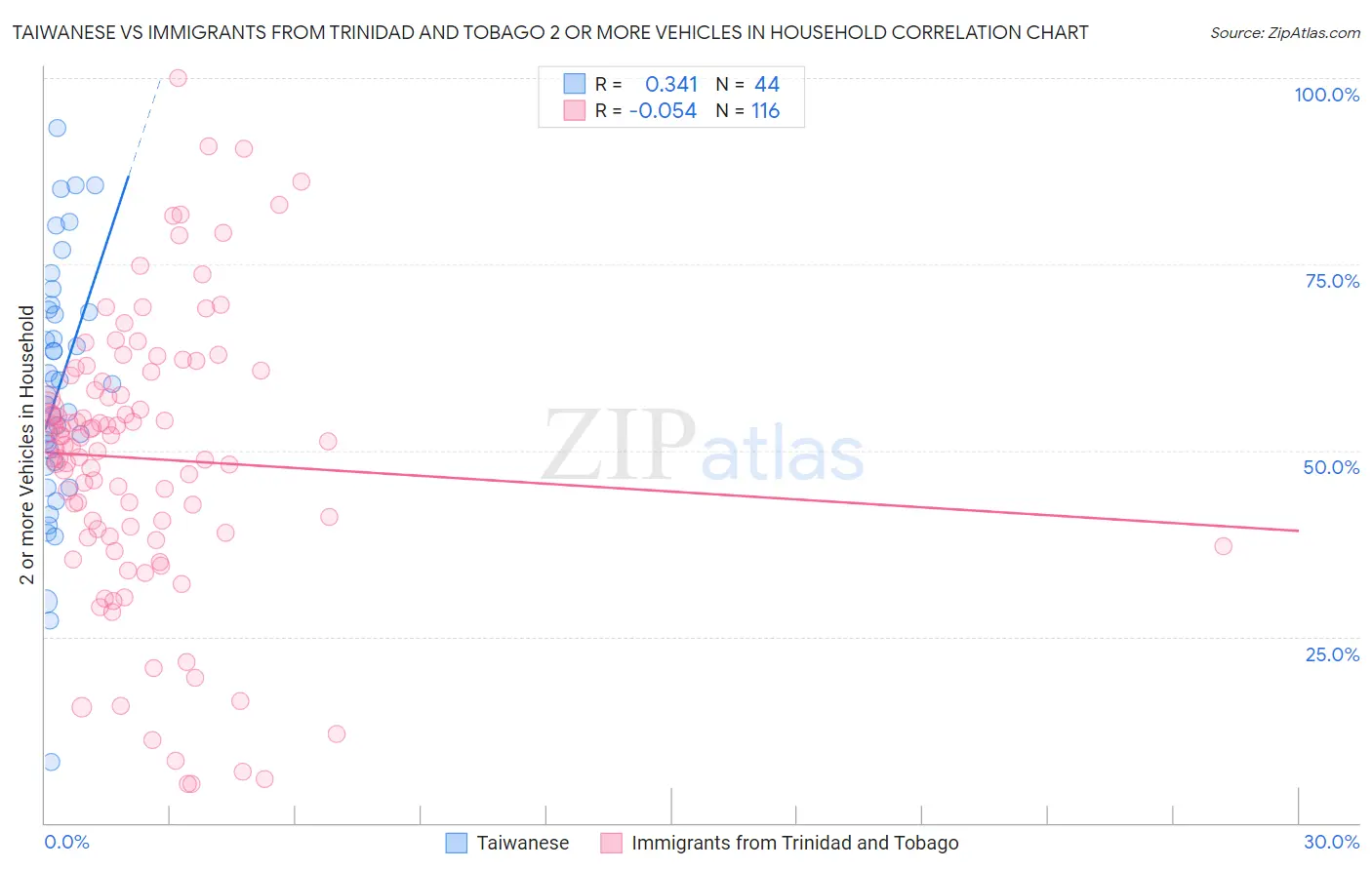 Taiwanese vs Immigrants from Trinidad and Tobago 2 or more Vehicles in Household