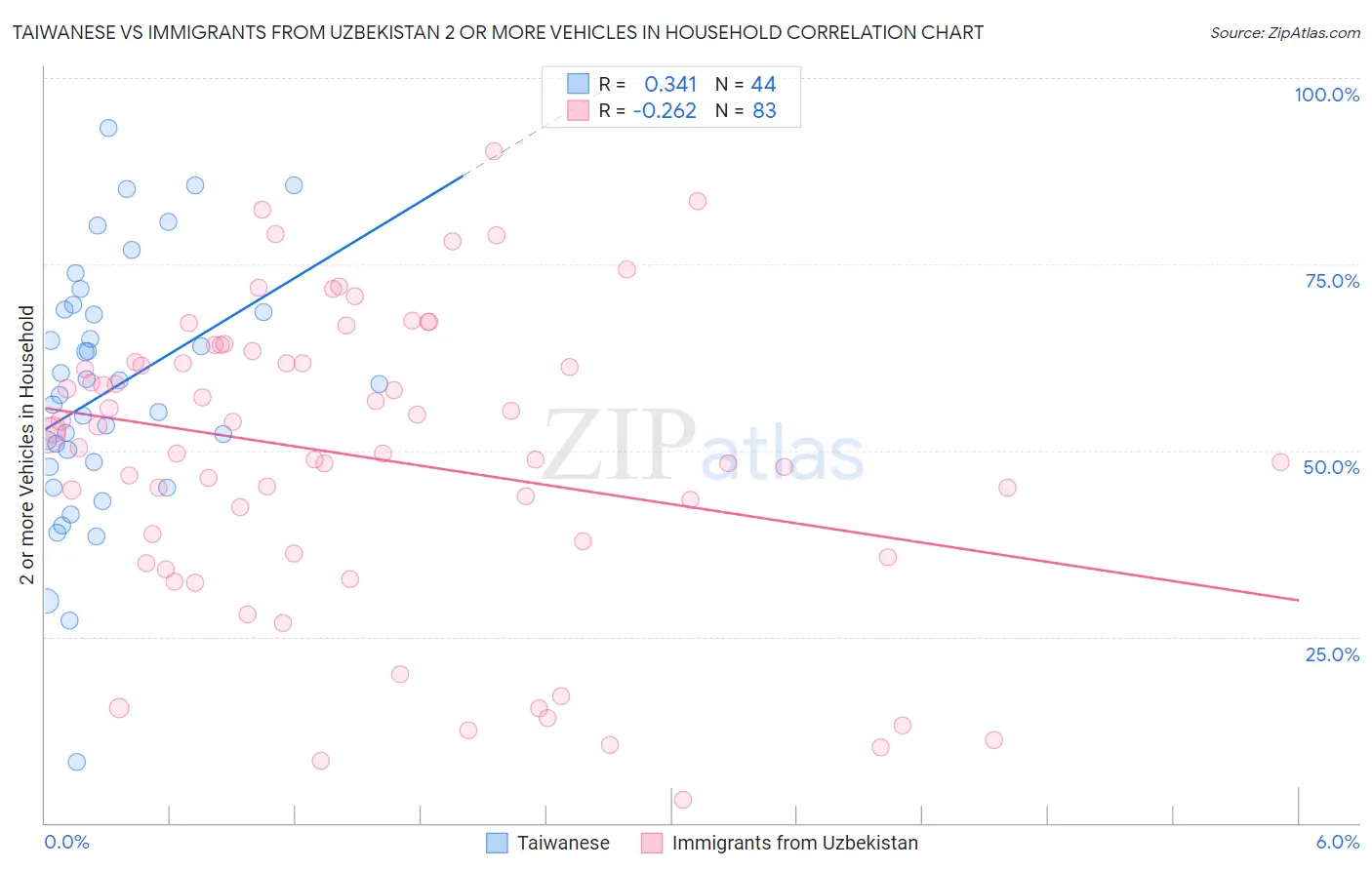 Taiwanese vs Immigrants from Uzbekistan 2 or more Vehicles in Household
