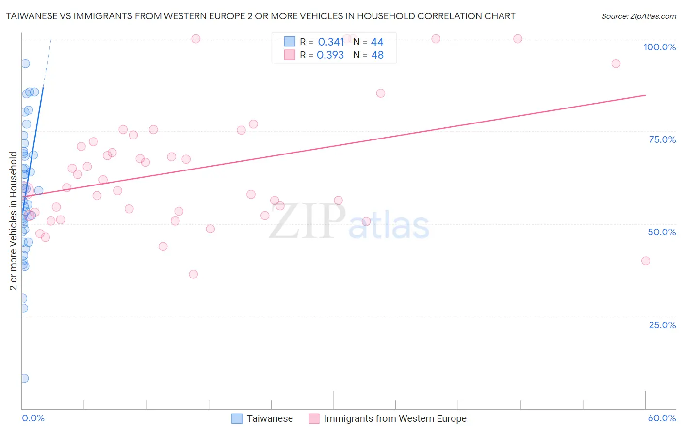 Taiwanese vs Immigrants from Western Europe 2 or more Vehicles in Household
