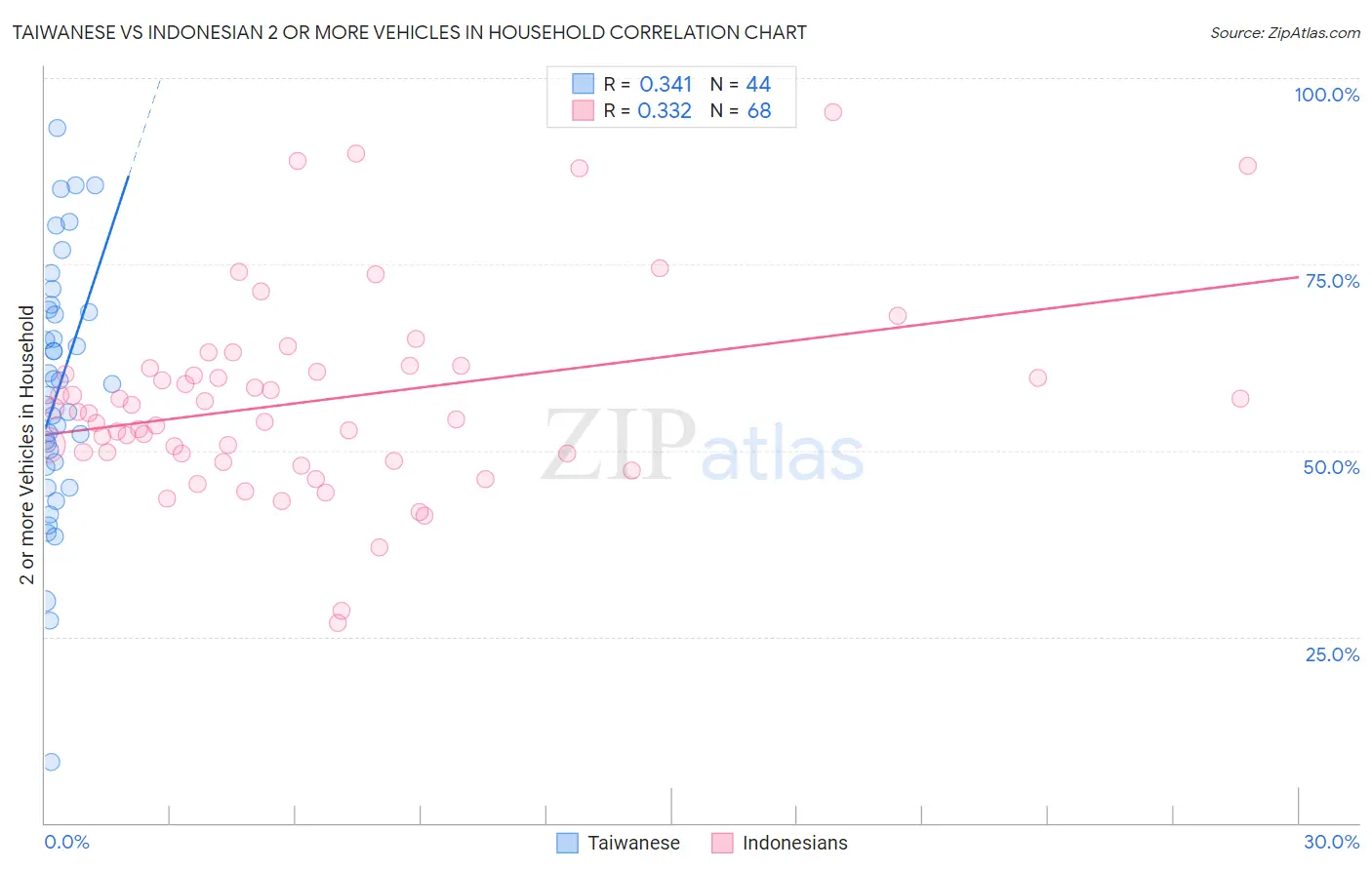 Taiwanese vs Indonesian 2 or more Vehicles in Household