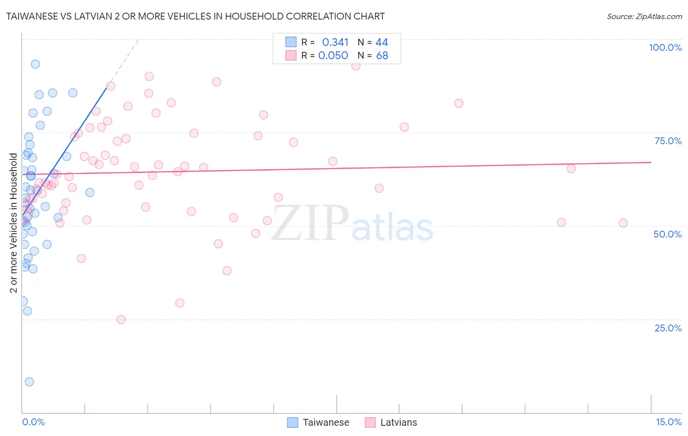 Taiwanese vs Latvian 2 or more Vehicles in Household