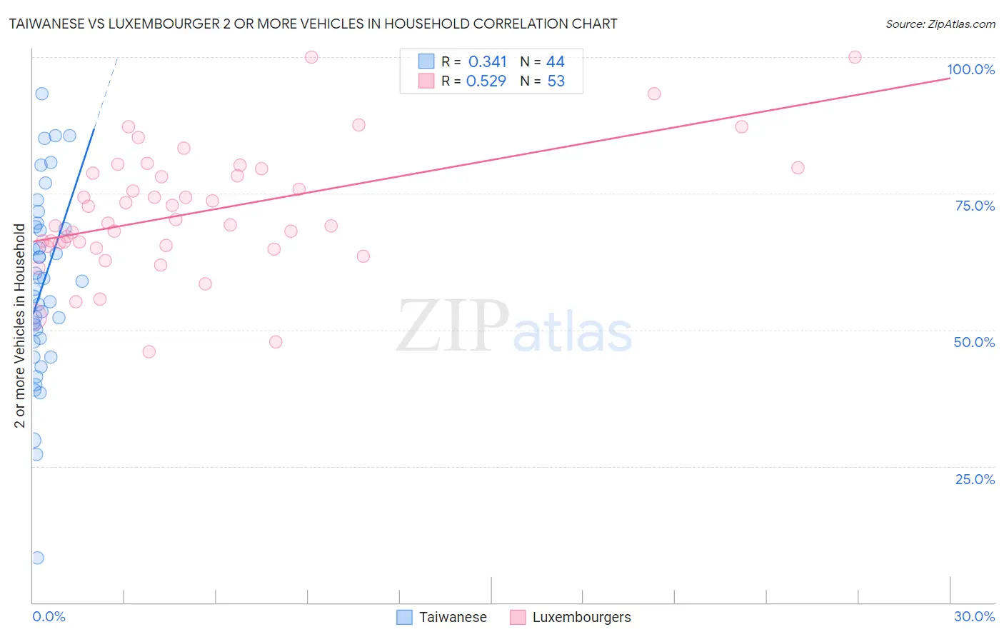 Taiwanese vs Luxembourger 2 or more Vehicles in Household