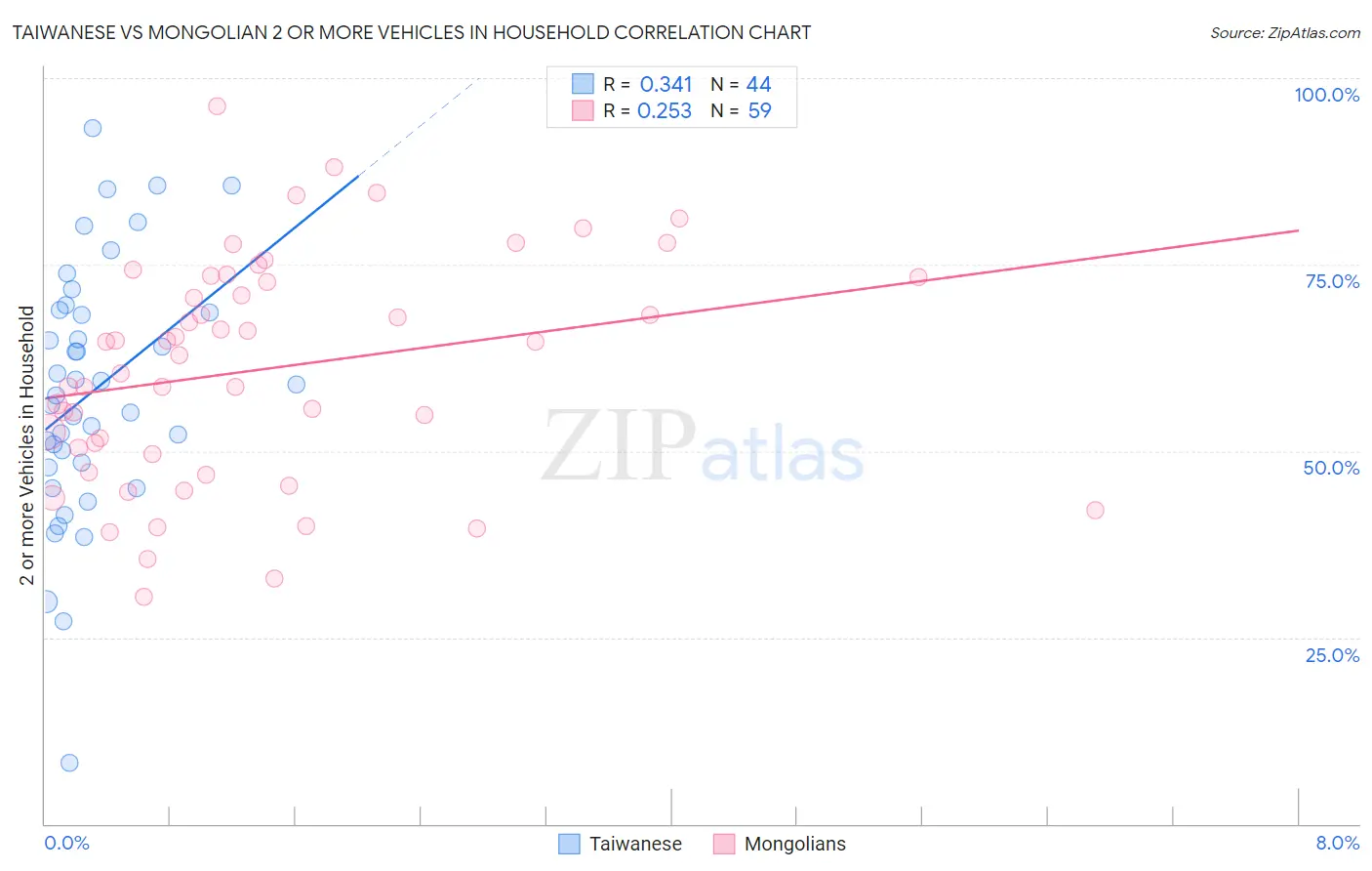 Taiwanese vs Mongolian 2 or more Vehicles in Household