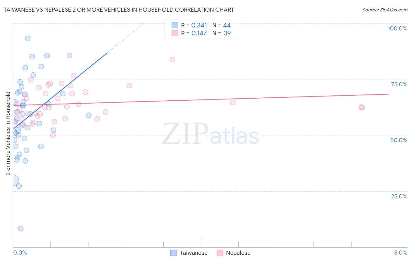 Taiwanese vs Nepalese 2 or more Vehicles in Household
