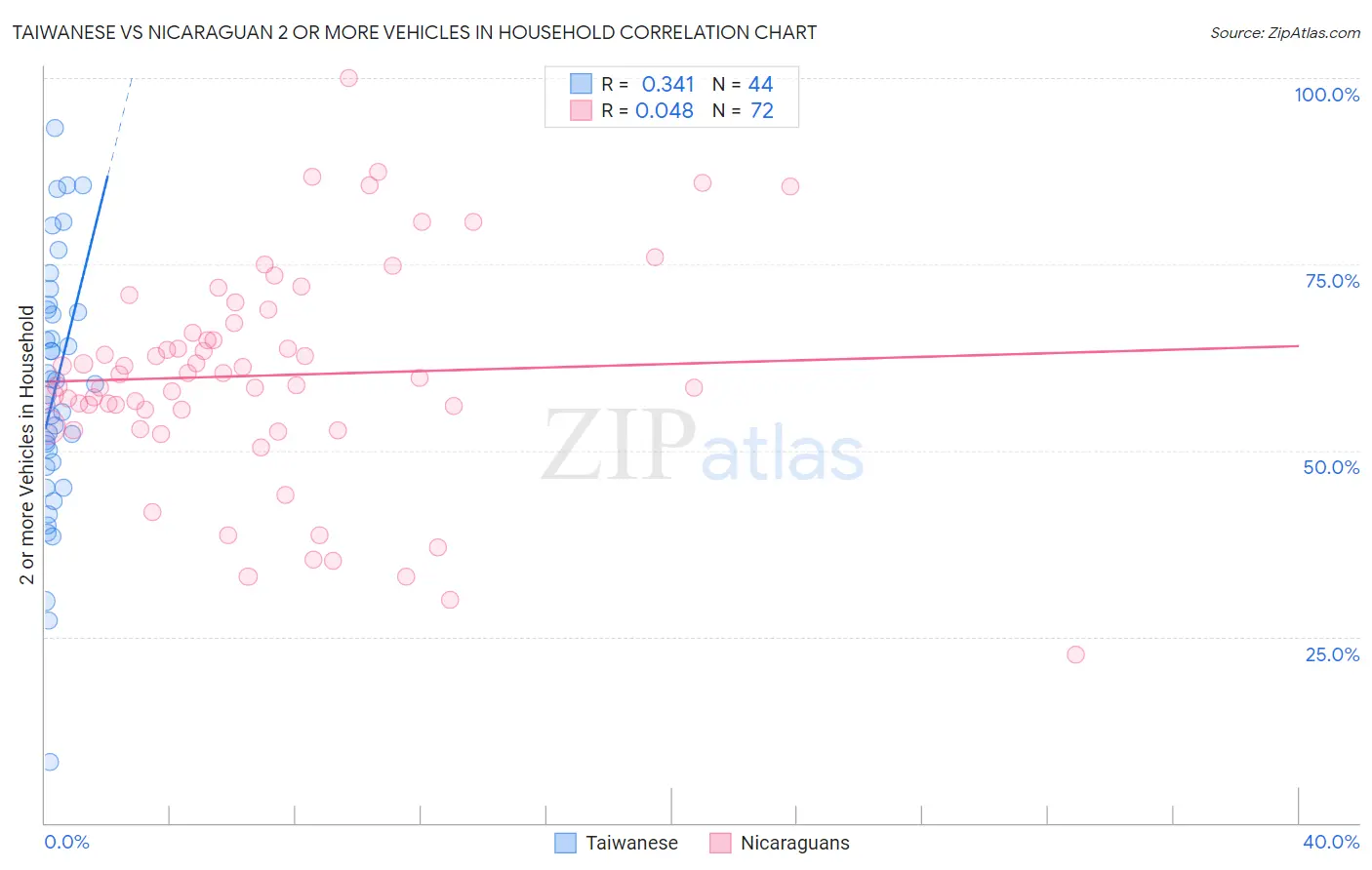 Taiwanese vs Nicaraguan 2 or more Vehicles in Household