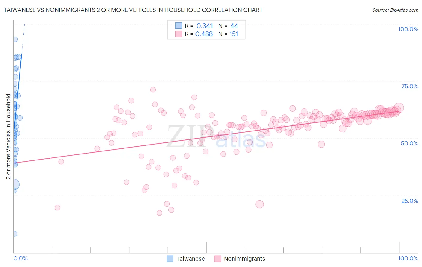 Taiwanese vs Nonimmigrants 2 or more Vehicles in Household