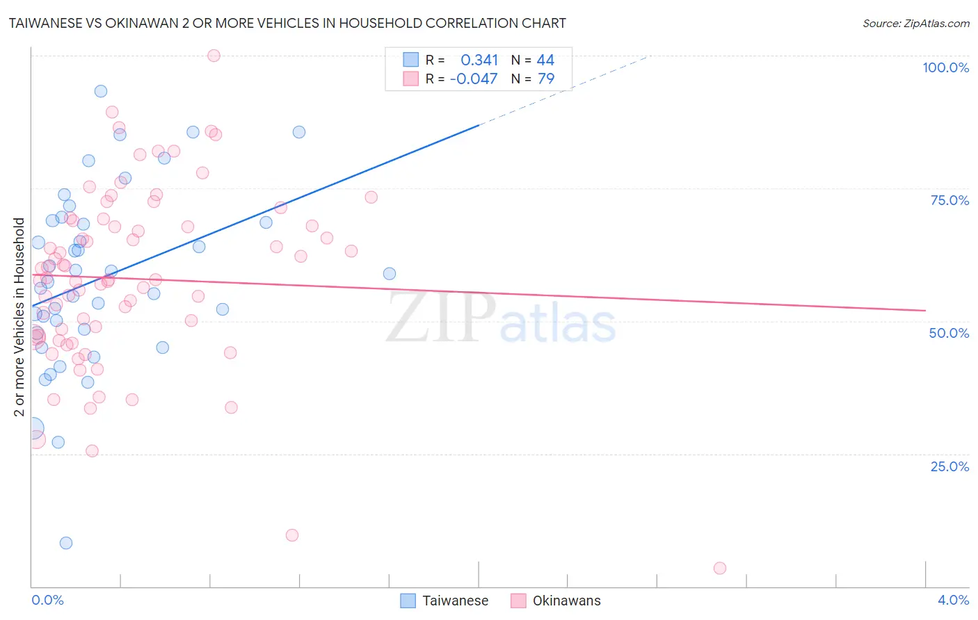 Taiwanese vs Okinawan 2 or more Vehicles in Household