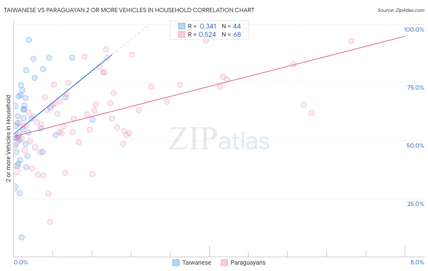 Taiwanese vs Paraguayan 2 or more Vehicles in Household