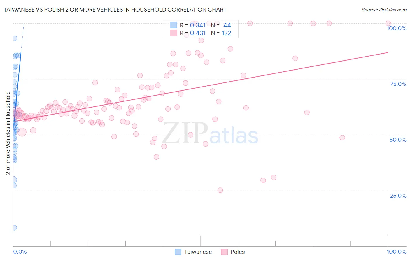Taiwanese vs Polish 2 or more Vehicles in Household