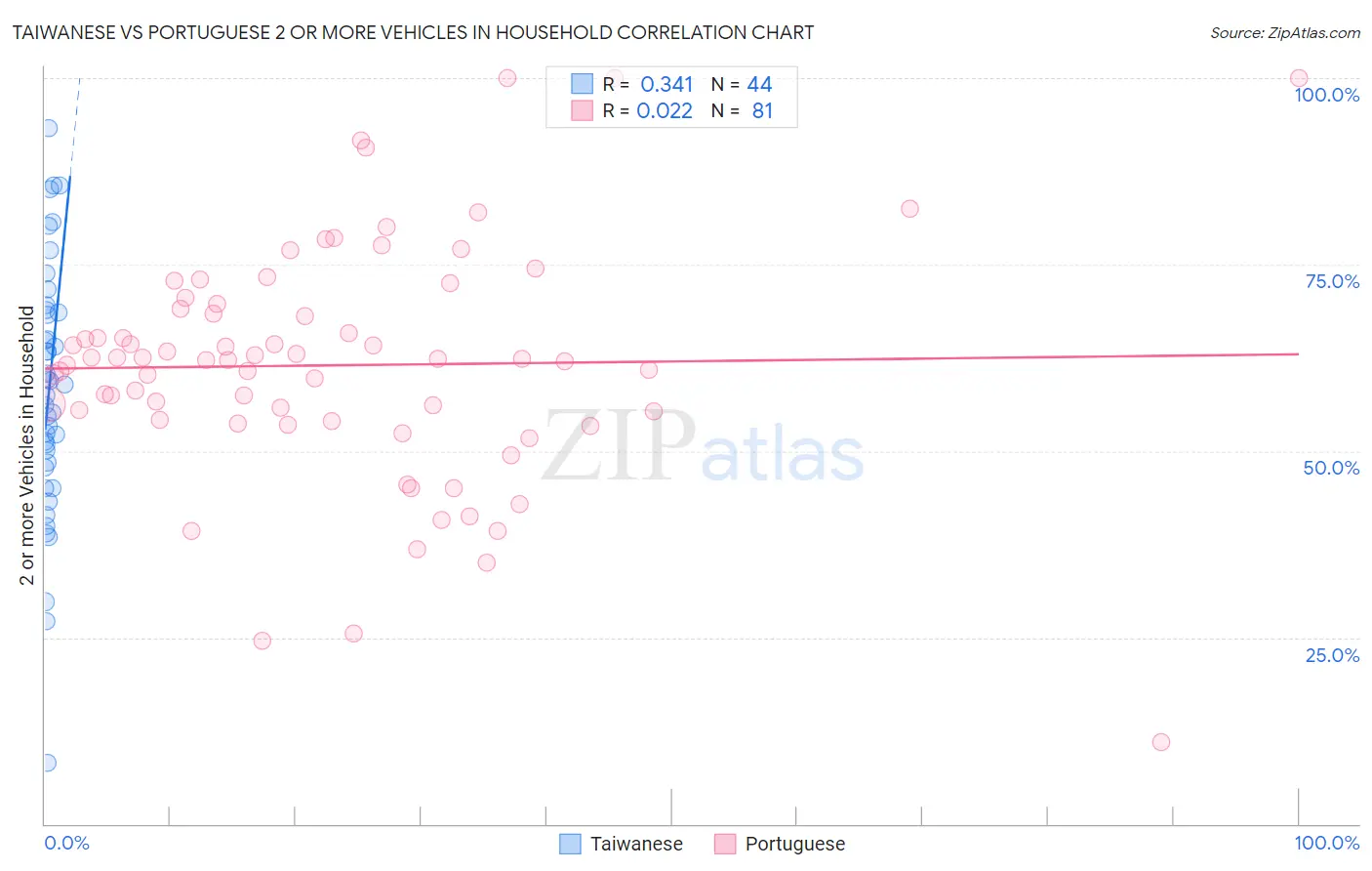 Taiwanese vs Portuguese 2 or more Vehicles in Household
