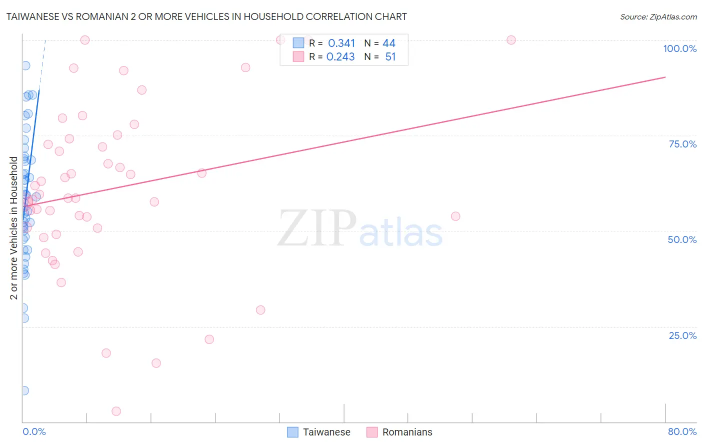 Taiwanese vs Romanian 2 or more Vehicles in Household