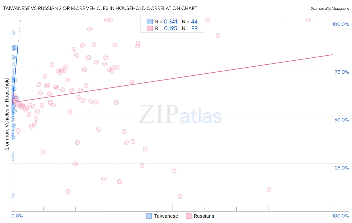Taiwanese vs Russian 2 or more Vehicles in Household